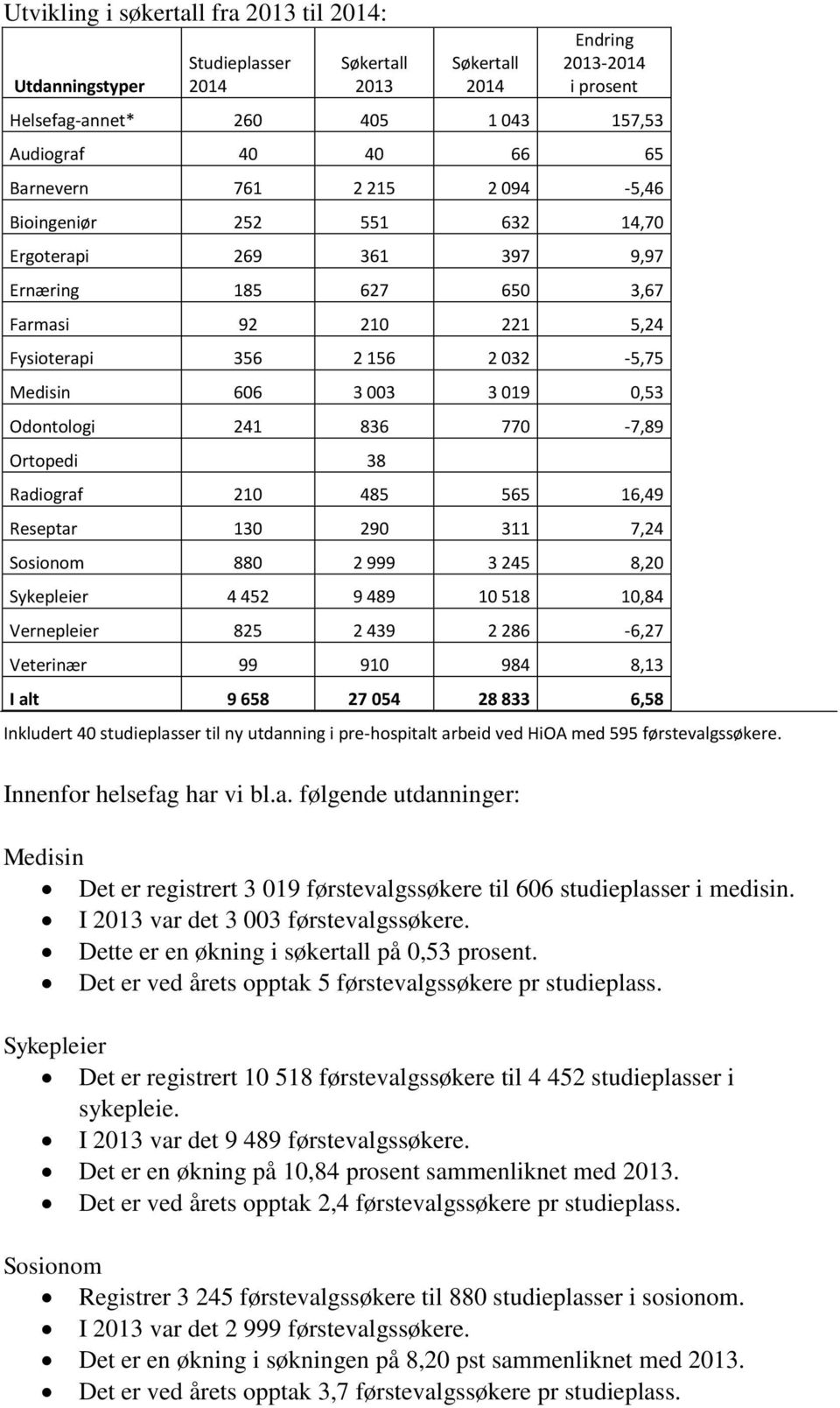 0,53 Odontologi 241 836 770-7,89 Ortopedi 38 Radiograf 210 485 565 16,49 Reseptar 130 290 311 7,24 Sosionom 880 2 999 3 245 8,20 Sykepleier 4 452 9 489 10 518 10,84 Vernepleier 825 2 439 2 286-6,27