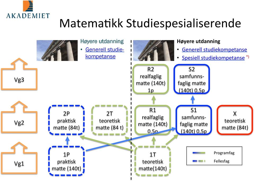 (140t) 0,5p Vg2 2P prakcsk ma7e (84t) 2T teorecsk ma7e (84 t) R1 realfaglig ma7e (140t) 0,5p S1 samfunns-