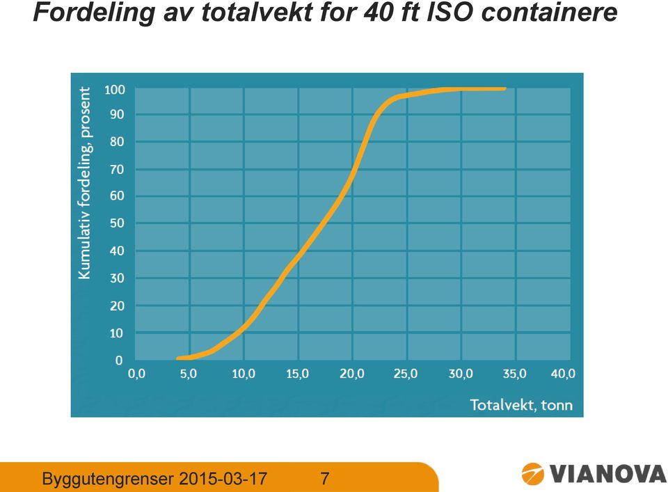 ft ISO containere