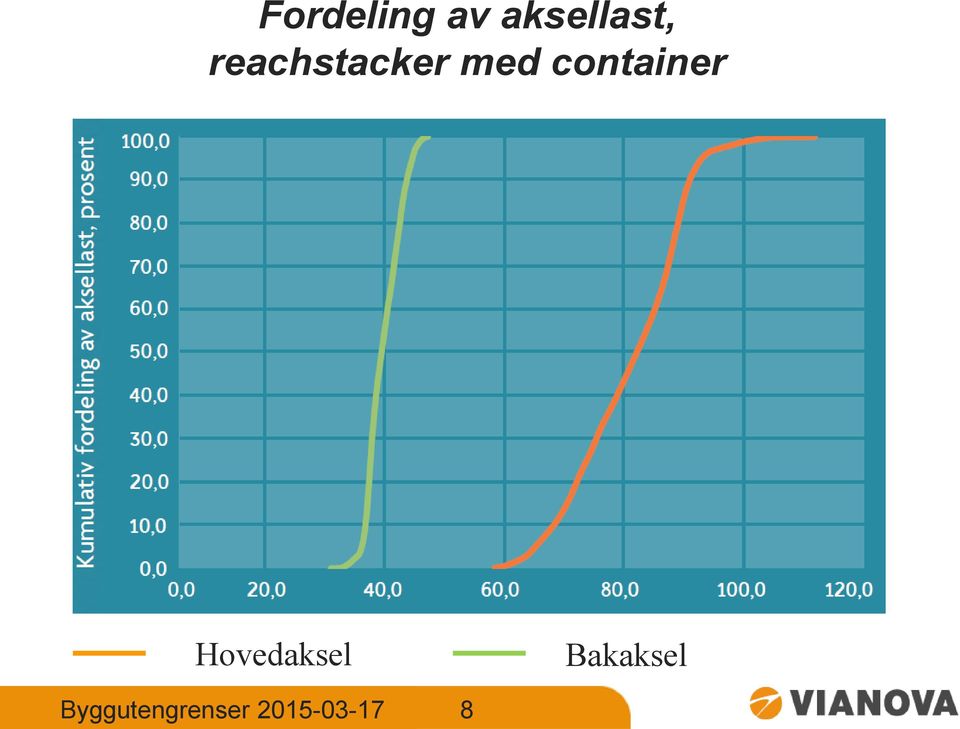 container Hovedaksel