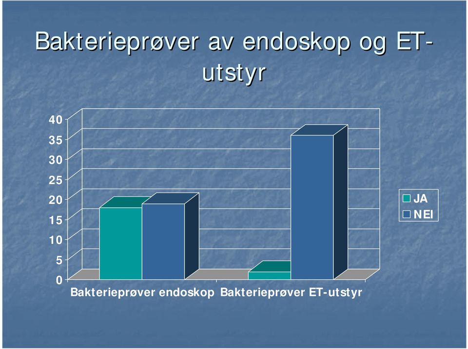 JA NEI 10 5 0 Bakterieprøver