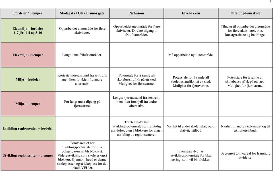 Miljø Korteste kjøreavstand fra sentrum, men liten forskjell fra andre alternativ. Miljø For langt unna tilgang på fjernvarme.