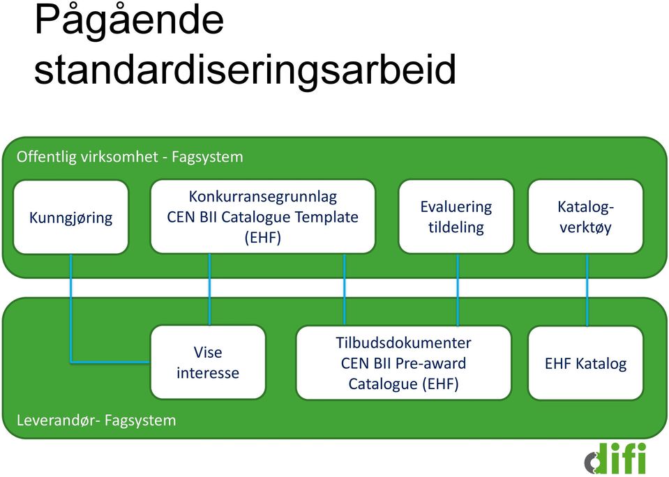 Evaluering tildeling Katalogverktøy Leverandør- Fagsystem Vise