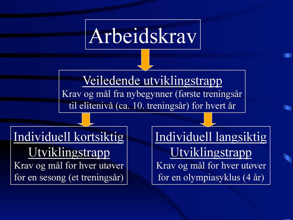 treningsår) for hvert år Individuell kortsiktig Utviklingstrapp Krav og mål for