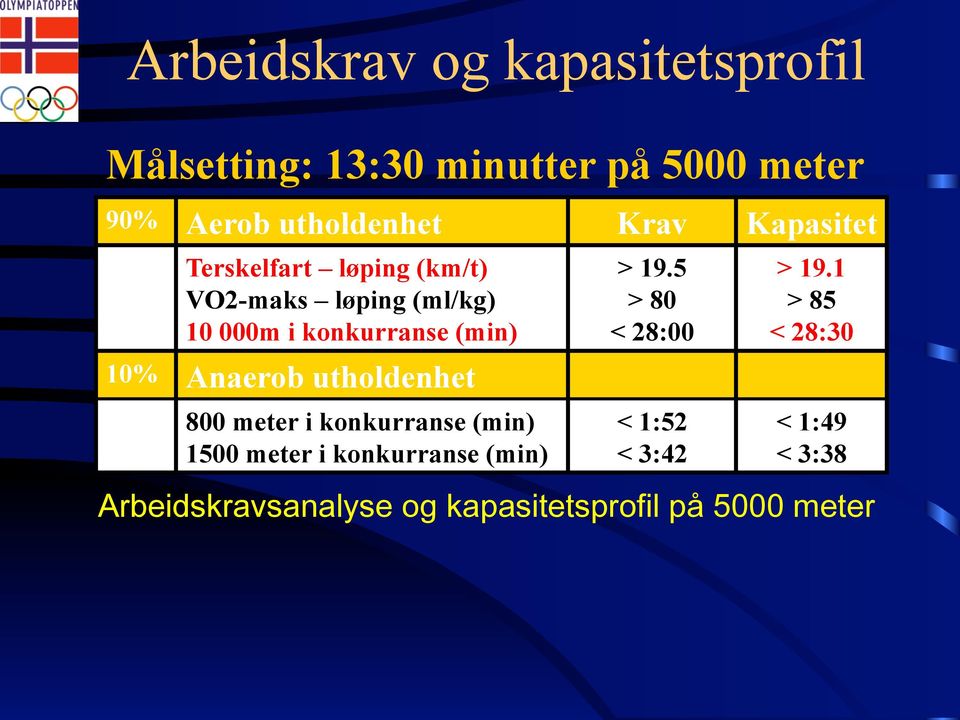 Anaerob utholdenhet 800 meter i konkurranse (min) 1500 meter i konkurranse (min) > 19.