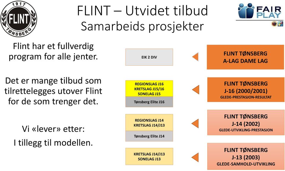 Vi «lever» etter: I tillegg til modellen.