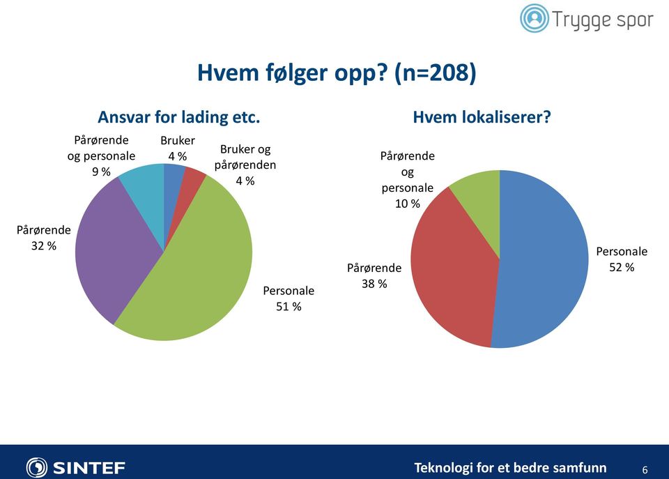 pårørenden 4 % Pårørende og personale 10 % Hvem