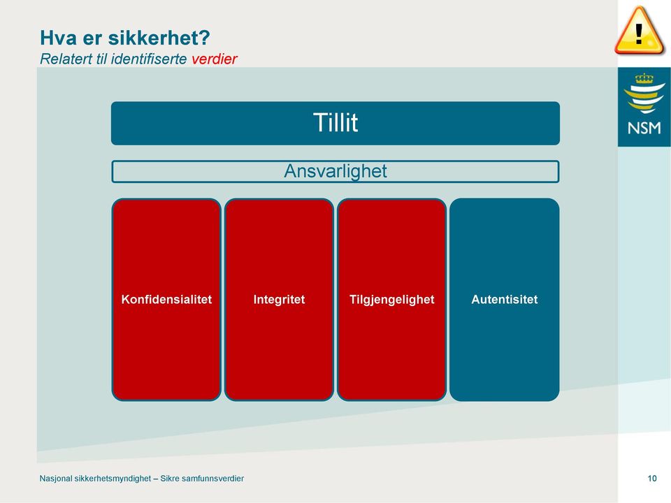 Ansvarlighet Konfidensialitet Integritet