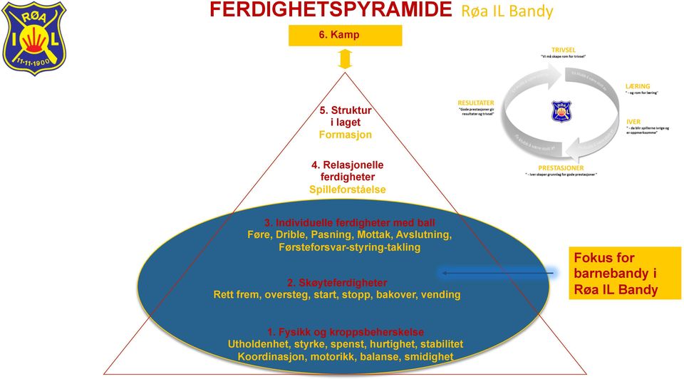 Individuelle ferdigheter med ball Føre, Drible, Pasning, Mottak, Avslutning, Førsteforsvar-styring-takling 2.