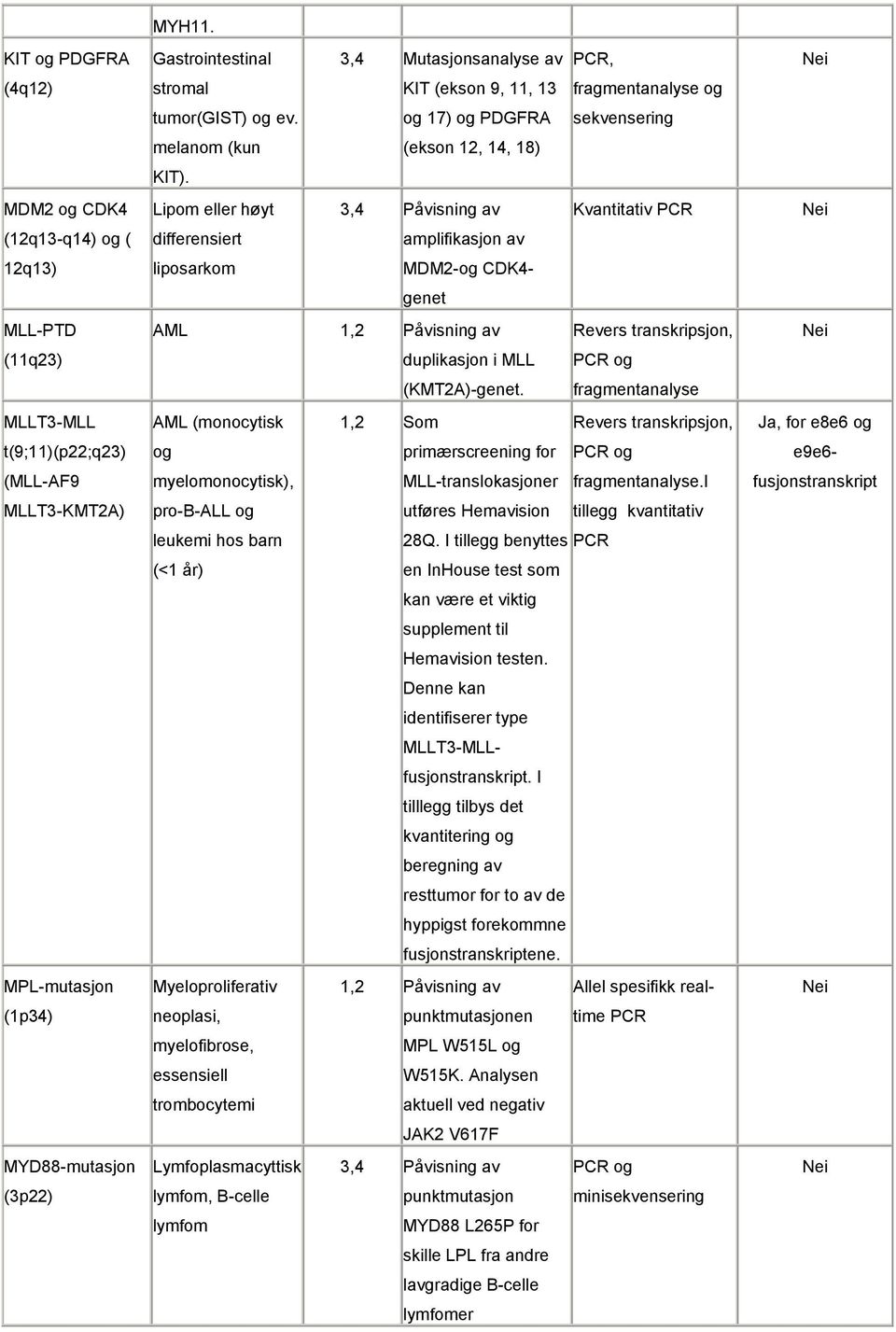 Lipom eller høyt 3,4 Påvisning av Kvantitativ PCR differensiert amplifikasjon av liposarkom MDM2-og CDK4- genet AML 1,2 Påvisning av Revers transkripsjon, duplikasjon i MLL PCR og (KMT2A)-genet.