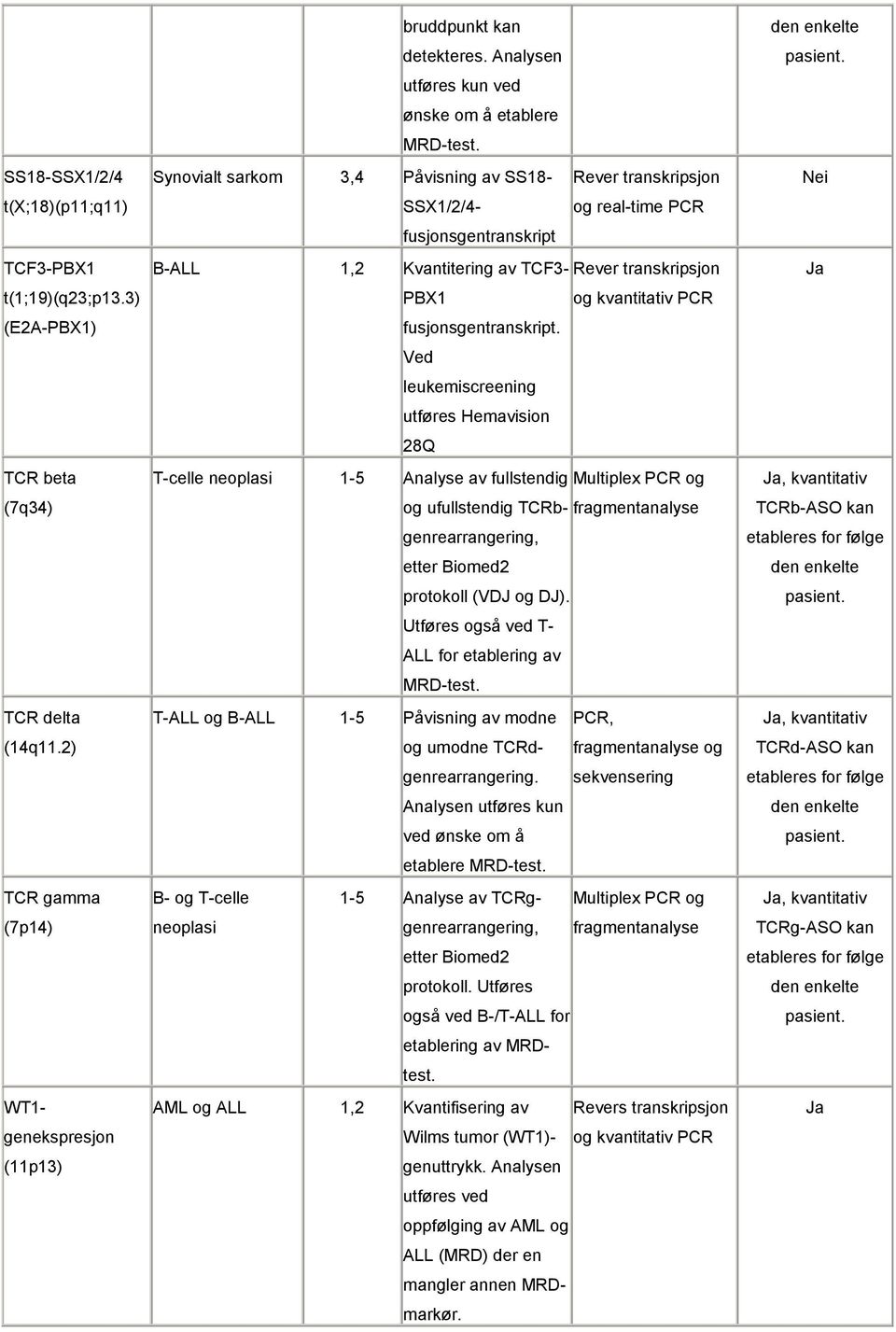 Synovialt sarkom 3,4 Påvisning av SS18- Rever transkripsjon SSX1/2/4- og real-time PCR fusjonsgentranskript B-ALL 1,2 Kvantitering av TCF3- Rever transkripsjon PBX1 og kvantitativ PCR