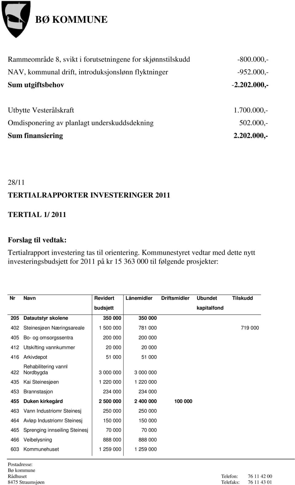 Kommunestyret vedtar med dette nytt investeringsbudsjett for 2011 på kr 15 363 000 til følgende prosjekter: Nr Navn Revidert Lånemidler Driftsmidler Ubundet Tilskudd budsjett kapitalfond 205