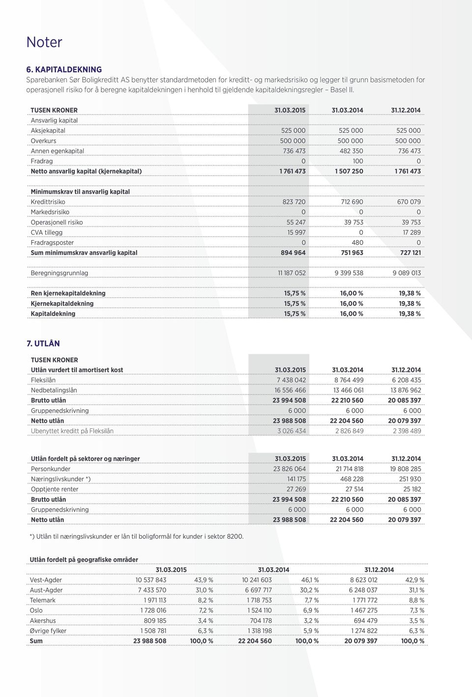 til gjeldende kapitaldekningsregler Basel II. TUSEN KRONER 31.03.2015 31.03.2014 31.12.