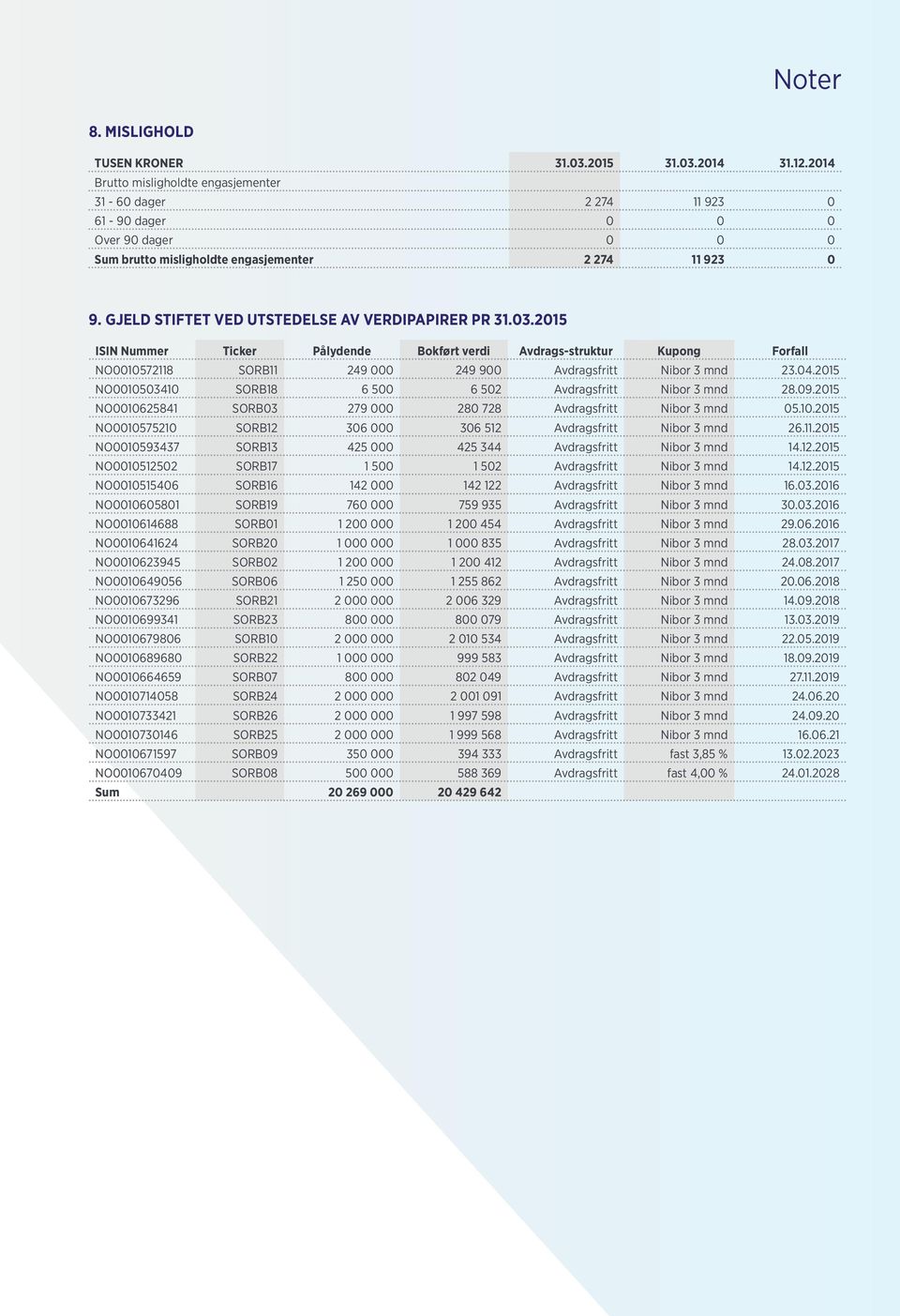 GJELD STIFTET VED UTSTEDELSE AV VERDIPAPIRER PR 31.03.2015 ISIN Nummer Ticker Pålydende Bokført verdi Avdrags-struktur Kupong Forfall NO0010572118 SORB11 249 000 249 900 Avdragsfritt Nibor 3 mnd 23.