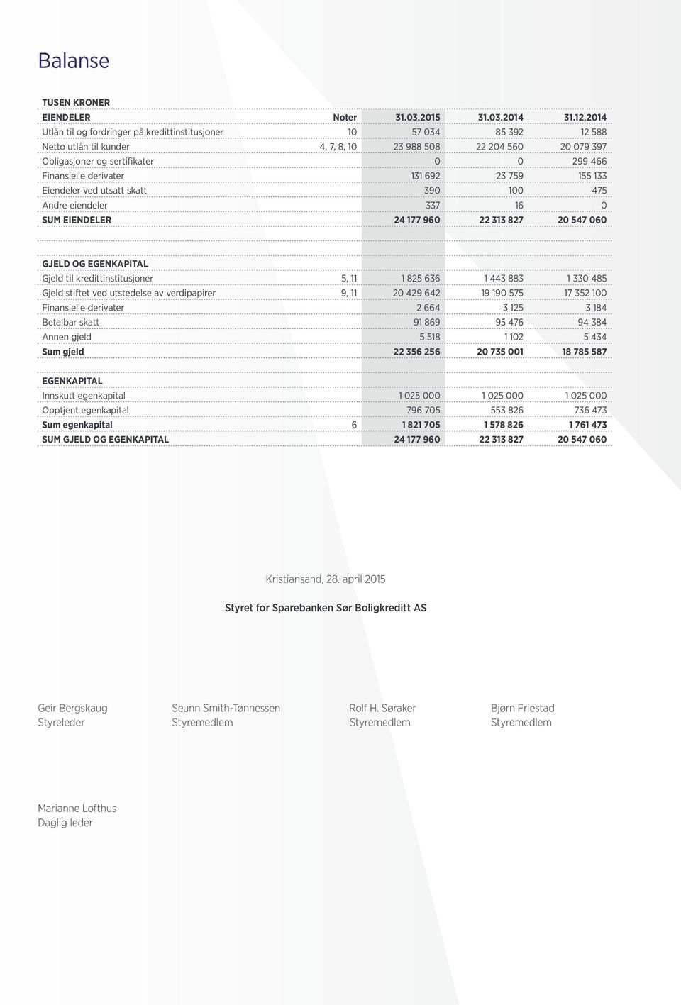 derivater 131 692 23 759 155 133 Eiendeler ved utsatt skatt 390 100 475 Andre eiendeler 337 16 0 SUM EIENDELER 24 177 960 22 313 827 20 547 060 GJELD OG EGENKAPITAL Gjeld til kredittinstitusjoner 5,