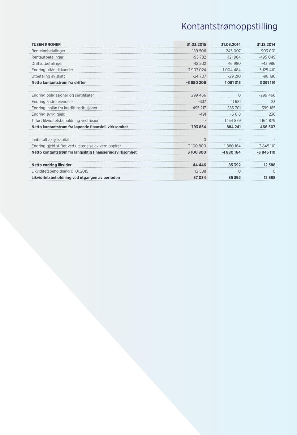 av skatt -24 707-29 210-98 186 Netto kontantstrøm fra driften -3 850 208 1 081 315 3 391 191 Endring obligasjoner og sertifikater 299 466 0-299 466 Endring andre eiendeler -337 11 681 23 Endring