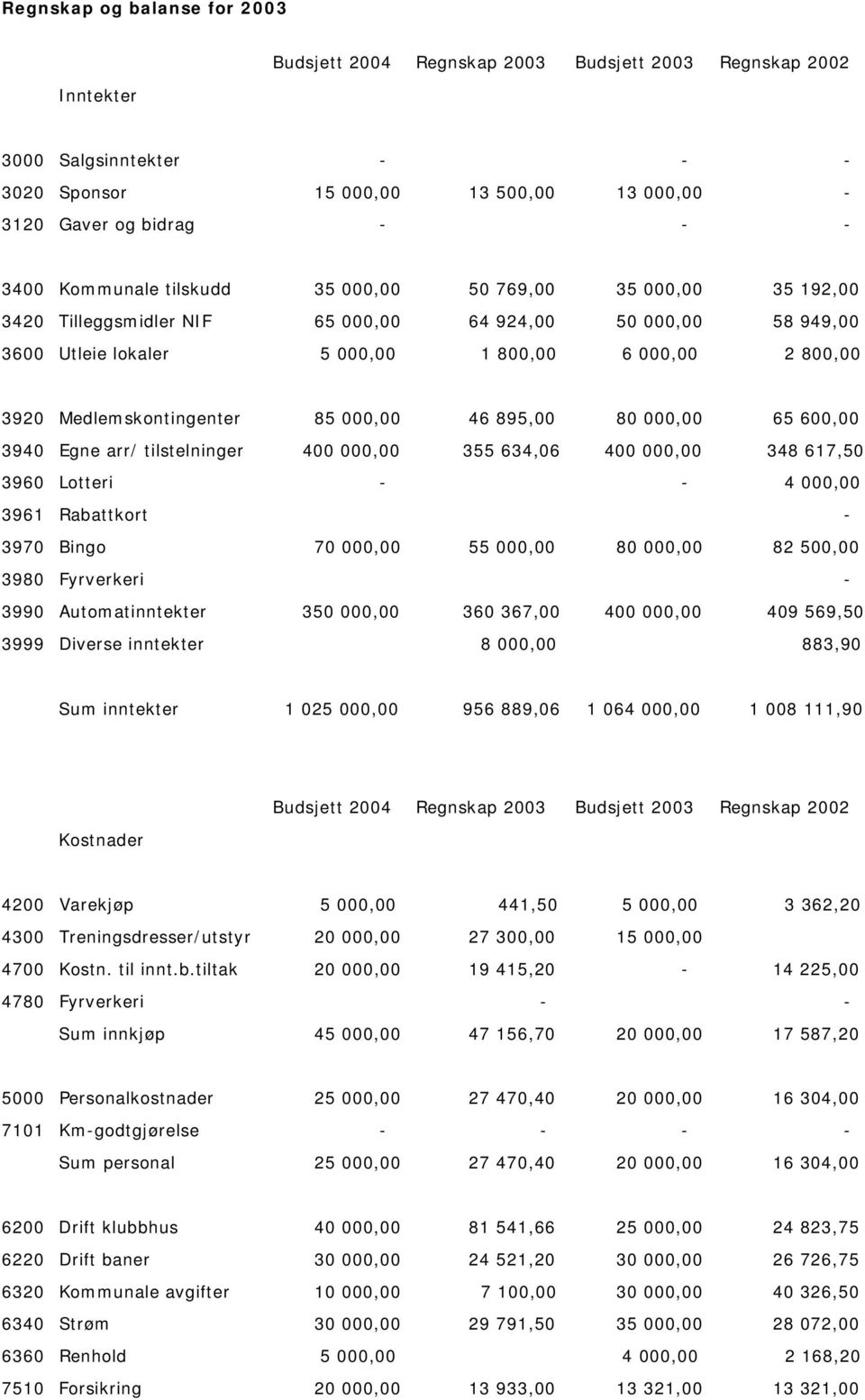 Medlemskontingenter 85 000,00 46 895,00 80 000,00 65 600,00 3940 Egne arr/ tilstelninger 400 000,00 355 634,06 400 000,00 348 617,50 3960 Lotteri - - 4 000,00 3961 Rabattkort - 3970 Bingo 70 000,00