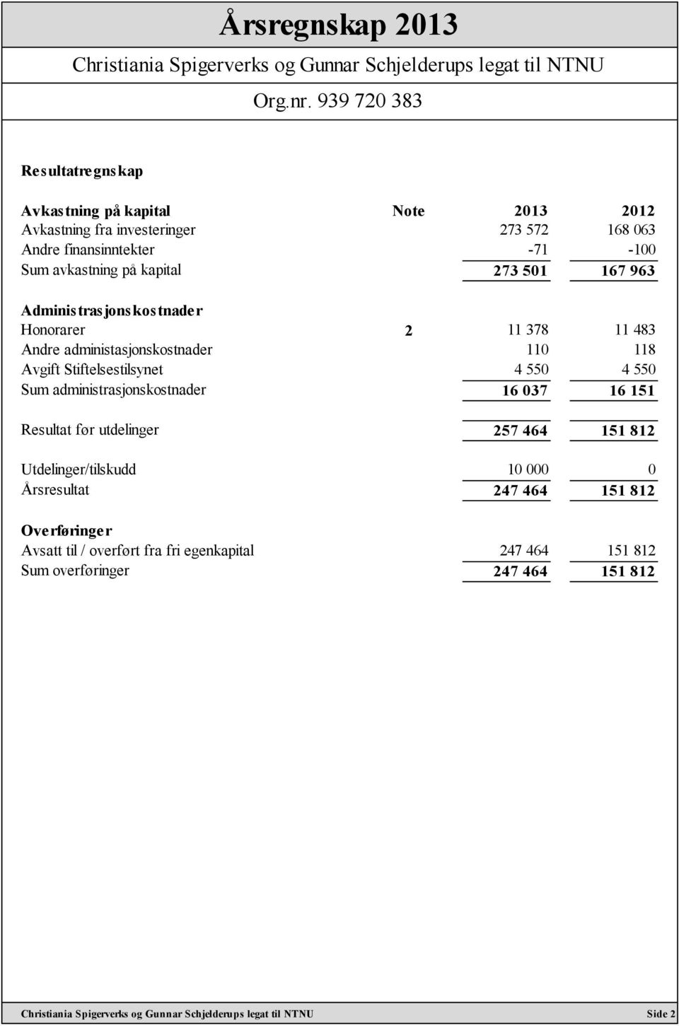 Stiftelsestilsynet 4 550 4 550 Sum administrasjonskostnader 16 037 16 151 Resultat før utdelinger 257 464 151 812 Utdelinger/tilskudd 10