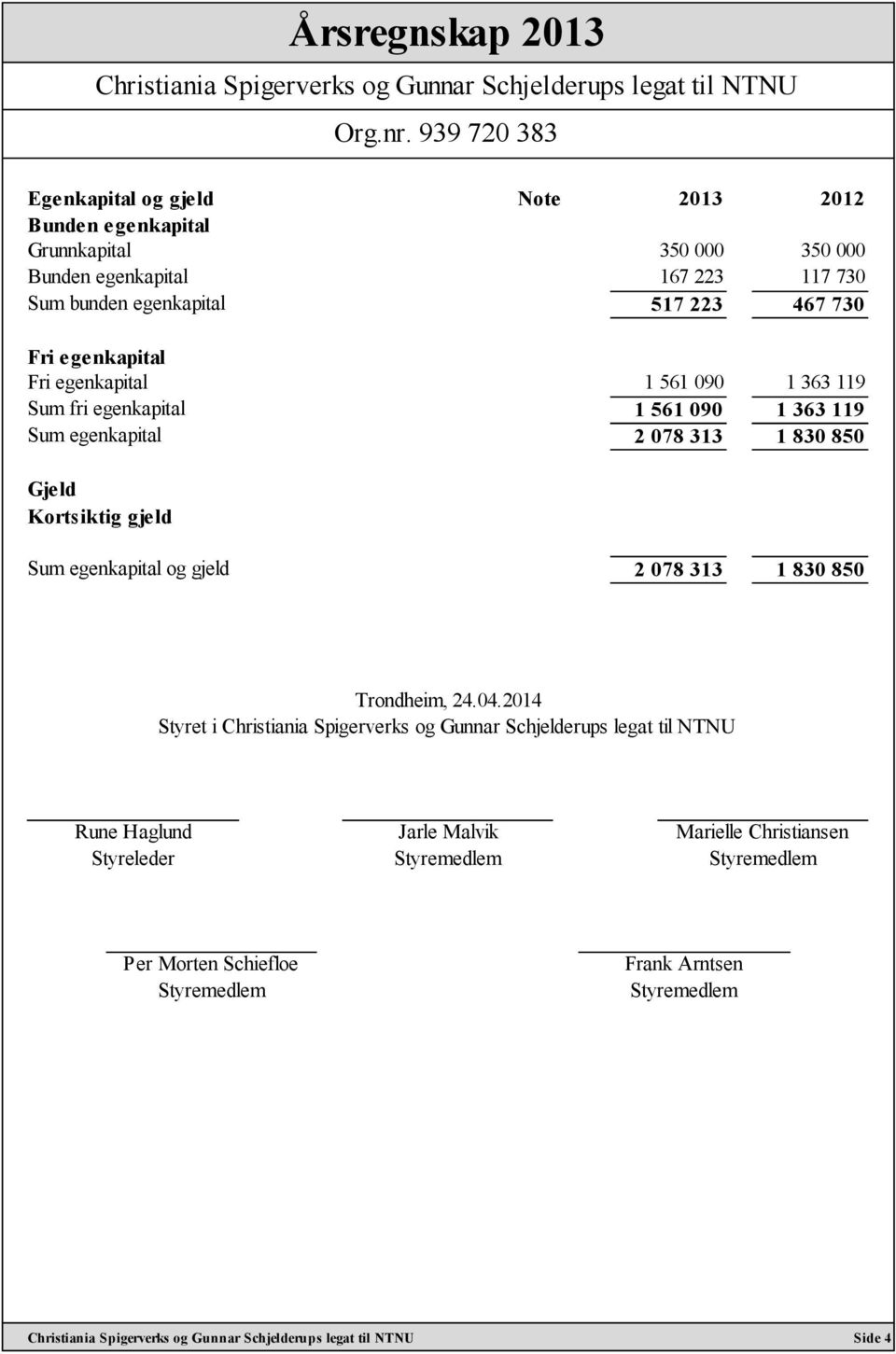 1 363 119 Sum egenkapital 2 078 313 1 830 850 Gjeld Kortsiktig gjeld Sum egenkapital og gjeld 2 078 313 1 830 850