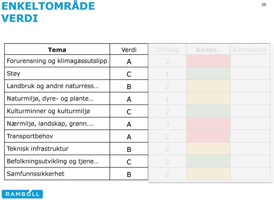 naturress B 2 Naturmiljø, dyre- og plante A 1 Kulturminner og kulturmiljø C 2