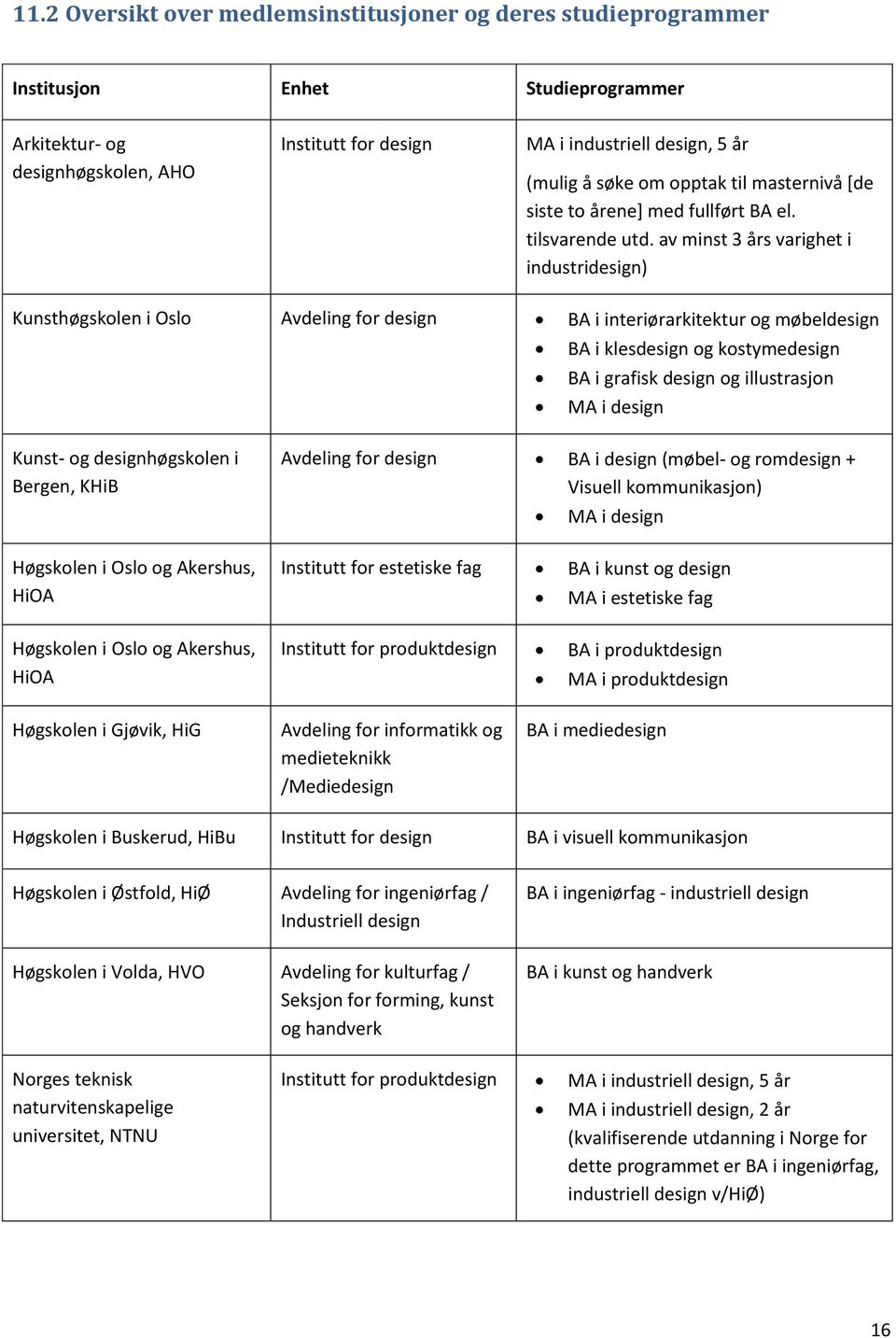 av minst 3 års varighet i industridesign) Kunsthøgskolen i Oslo Avdeling for design BA i interiørarkitektur og møbeldesign BA i klesdesign og kostymedesign BA i grafisk design og illustrasjon MA i