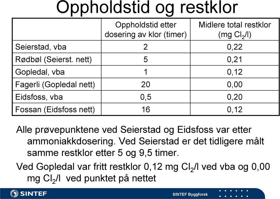 nett) 5 0,21 Gopledal, vba 1 0,12 Fagerli (Gopledal nett) 20 0,00 Eidsfoss, vba 0,5 0,20 Fossan (Eidsfoss nett) 16 0,12 Alle