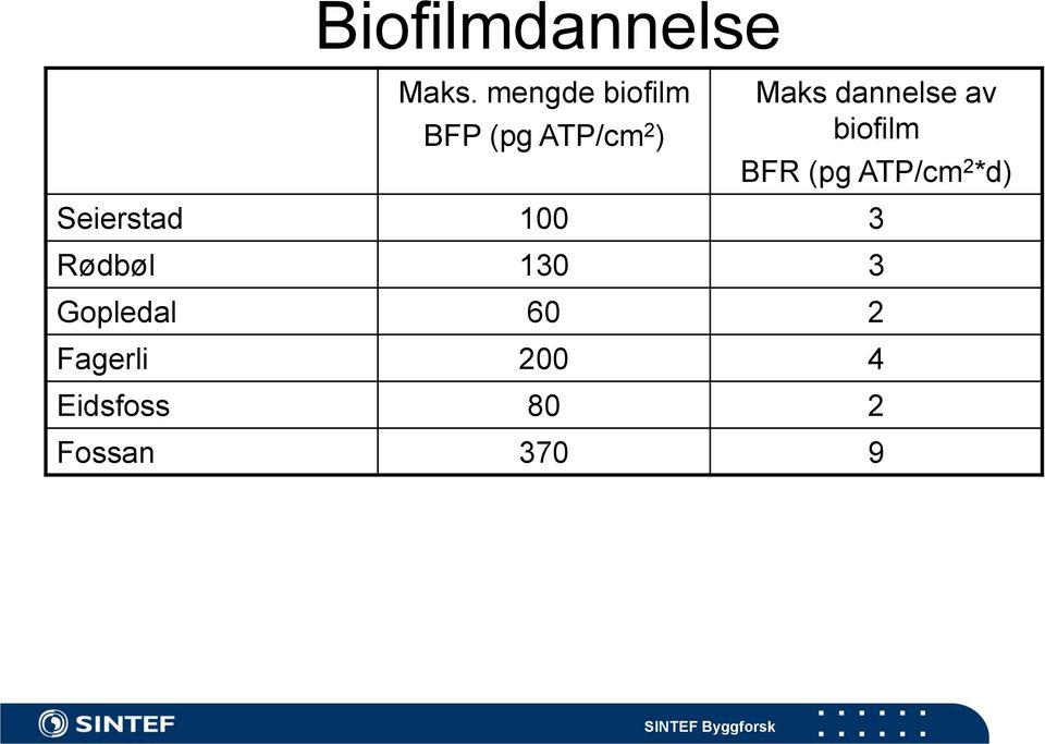 dannelse av biofilm BFR (pg ATP/cm 2 *d)