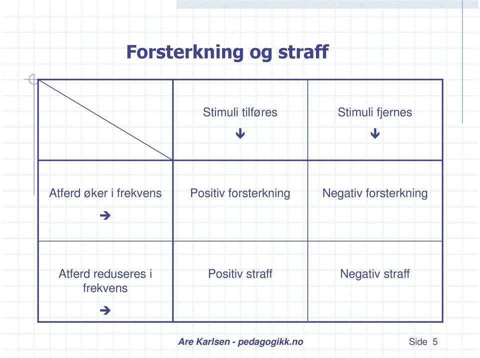 forsterkning Negativ forsterkning Atferd