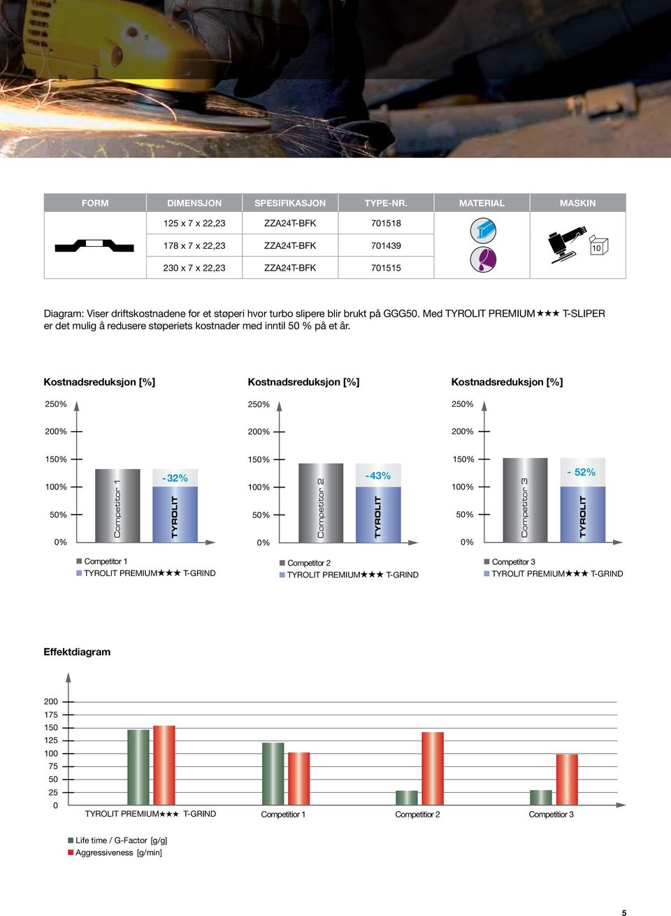 PREMIUM T-GRIND Diagram: Viser driftskostnadene for et støperi hvor turbo slipere blir brukt på GGG50.