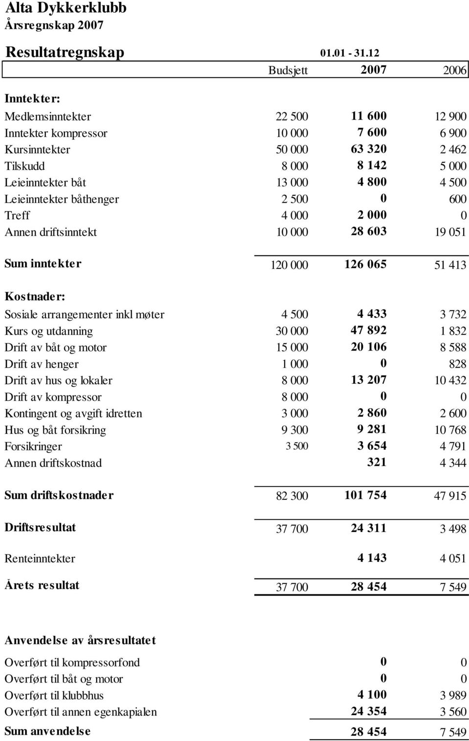 800 4 500 Leieinntekter båthenger 2 500 0 600 Treff 4 000 2 000 0 Annen driftsinntekt 10 000 28 603 19 051 Sum inntekter 120 000 126 065 51 413 Kostnader: Sosiale arrangementer inkl møter 4 500 4 433