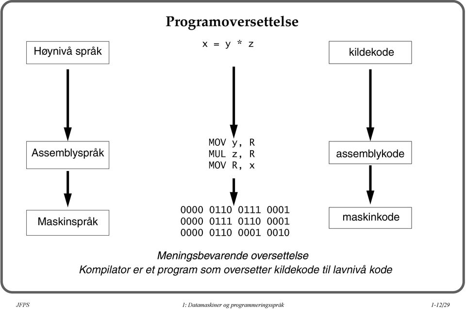 0110 0001 0010 maskinkode Meningsbevarende oversettelse Kompilator er et program som