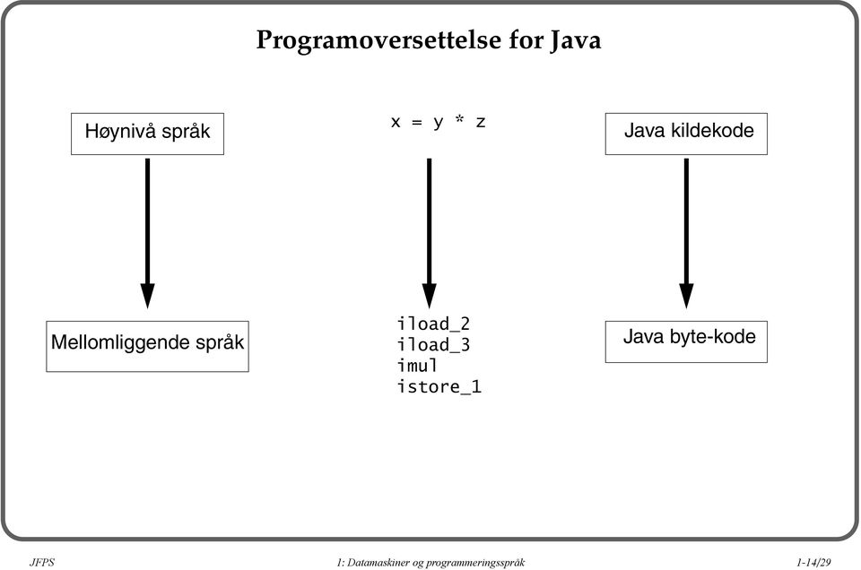iload_2 iload_3 imul istore_1 Java byte-kode