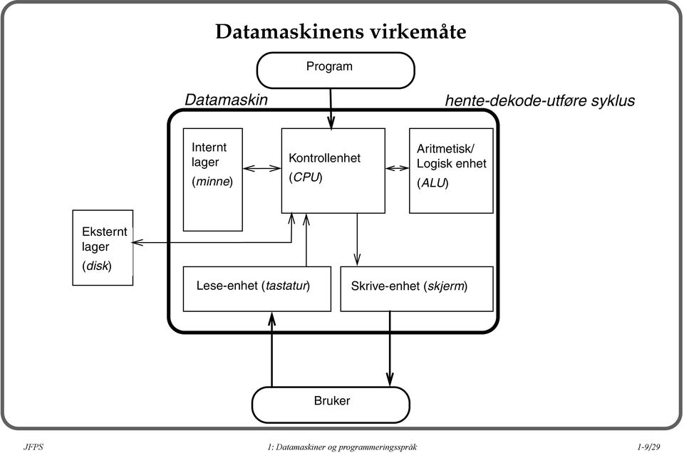 Logisk enhet (ALU) Eksternt lager (disk) Lese-enhet (tastatur)