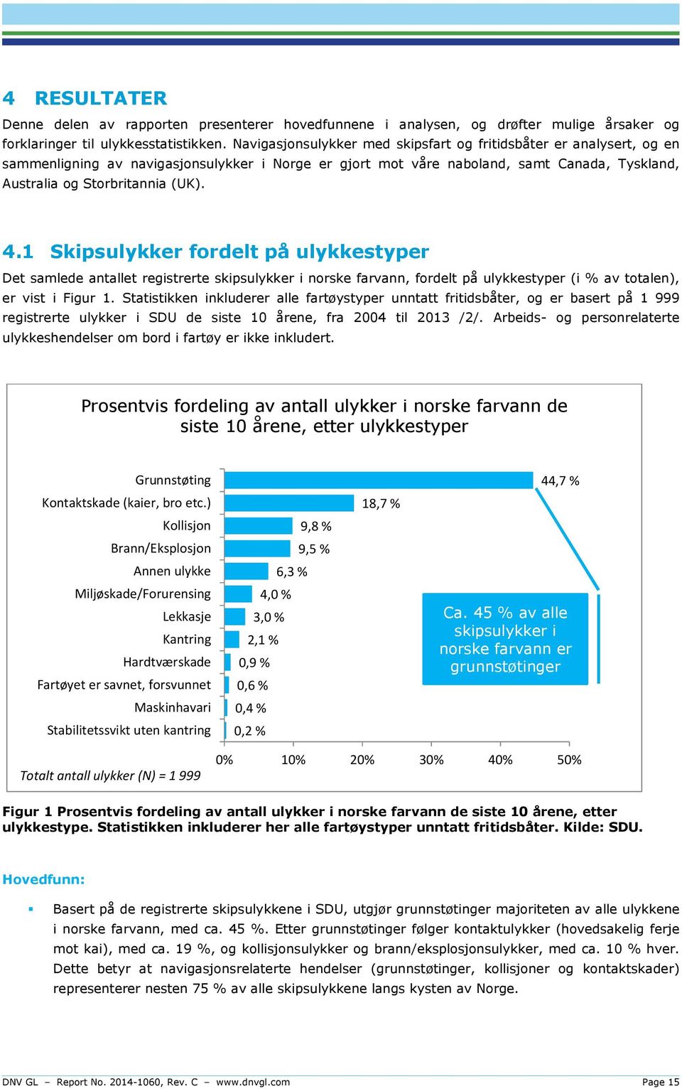 1 Skipsulykker fordelt på ulykkestyper Det samlede antallet registrerte skipsulykker i norske farvann, fordelt på ulykkestyper (i % av totalen), er vist i Figur 1.