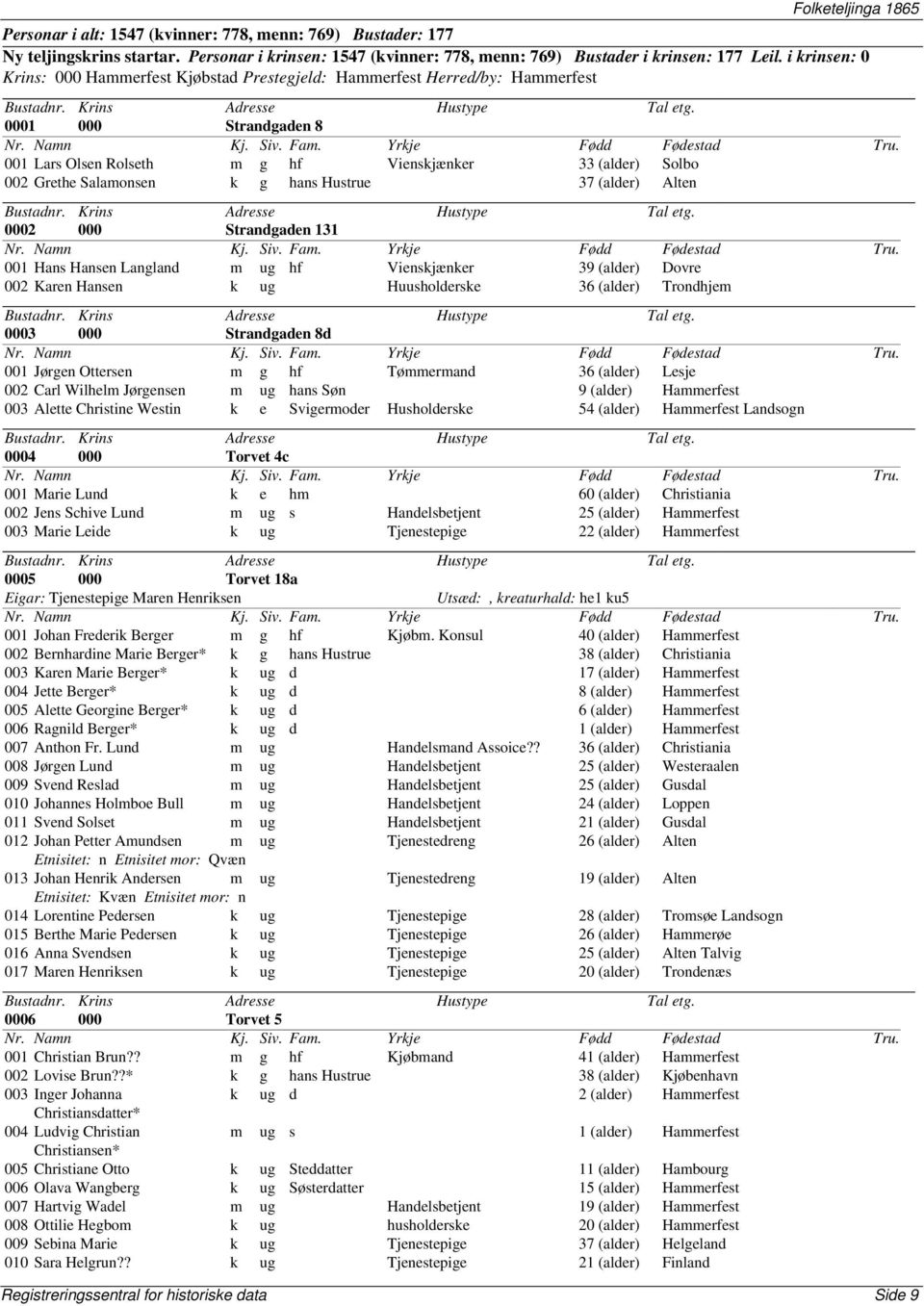 hans Hustrue 37 (alder) Alten 0002 000 Strandgaden 131 001 Hans Hansen Langland m ug hf Vienskjænker 39 (alder) Dovre 002 Karen Hansen k ug Huusholderske 36 (alder) Trondhjem 0003 000 Strandgaden 8d