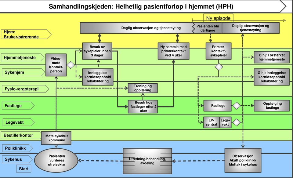 ved 4 uker Primær- kontakt/- sykepleier Ø.hj: Forsterket hjemmetjeneste Ø.