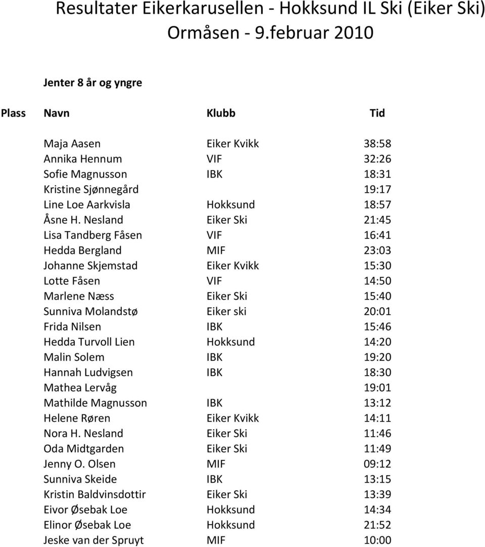 Nesland Eiker Ski 21:45 Lisa Tandberg Fåsen VIF 16:41 Hedda Bergland MIF 23:03 Johanne Skjemstad Eiker Kvikk 15:30 Lotte Fåsen VIF 14:50 Marlene Næss Eiker Ski 15:40 Sunniva Molandstø Eiker ski 20:01