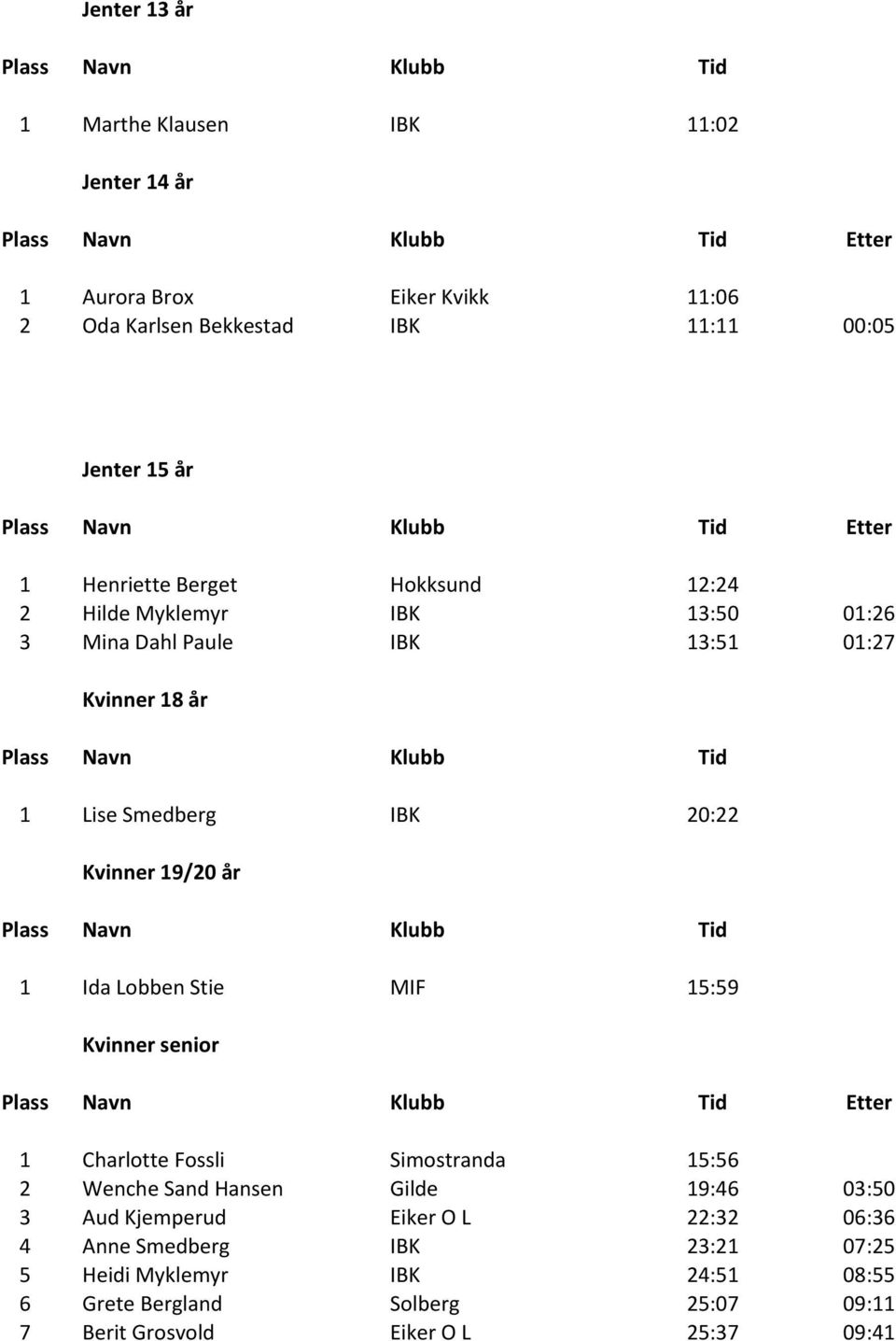 19/20 år 1 Ida Lobben Stie MIF 15:59 Kvinner senior 1 Charlotte Fossli Simostranda 15:56 2 Wenche Sand Hansen Gilde 19:46 03:50 3 Aud Kjemperud