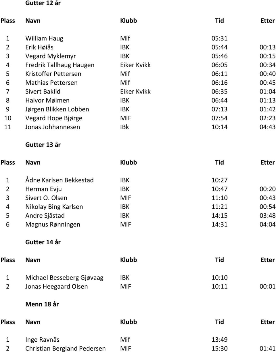 IBk 10:14 04:43 Gutter 13 år 1 Ådne Karlsen Bekkestad IBK 10:27 2 Herman Evju IBK 10:47 00:20 3 Sivert O.