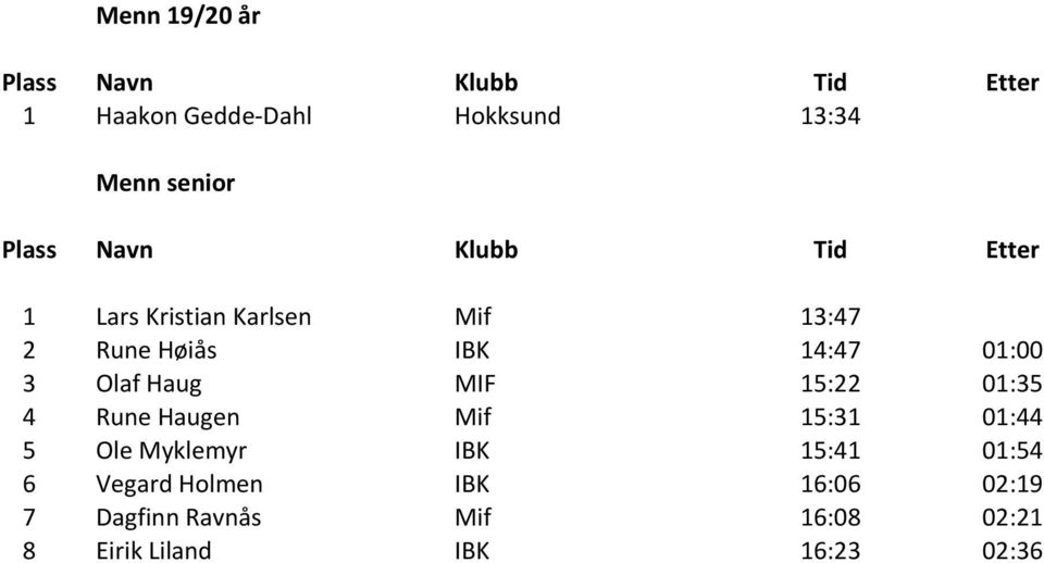 Rune Haugen Mif 15:31 01:44 5 Ole Myklemyr IBK 15:41 01:54 6 Vegard Holmen