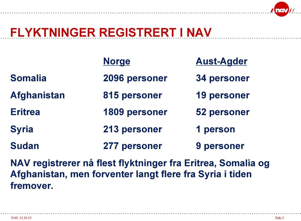 1 person Sudan 277 personer 9 personer NAV registrerer nå flest flyktninger fra Eritrea,