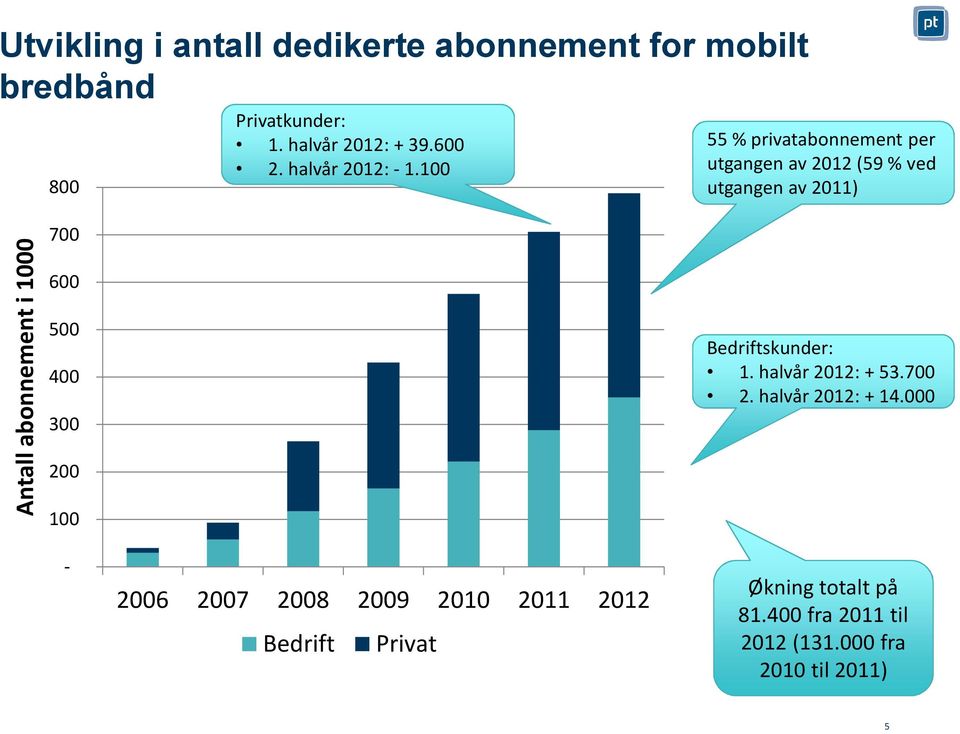 100 55 % privatabonnement per utgangen av 2012 (59 % ved utgangen av 2011) Antall abonnement i 1000 700 600