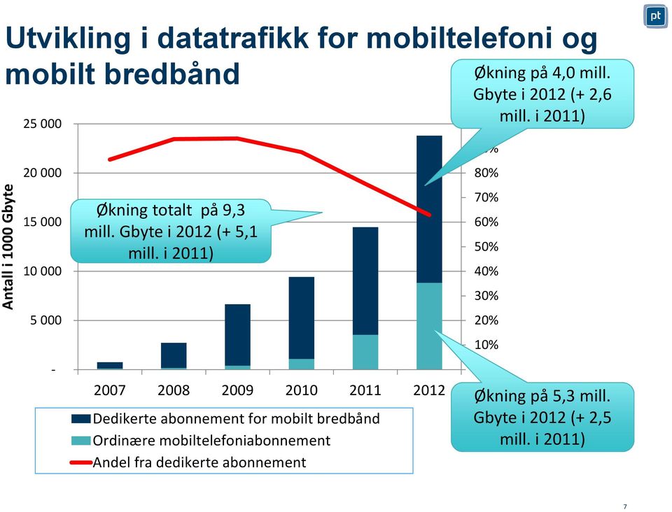 i 2011) 2007 2008 2009 2010 2011 2012 Dedikerte abonnement for mobilt bredbånd Ordinære mobiltelefoniabonnement