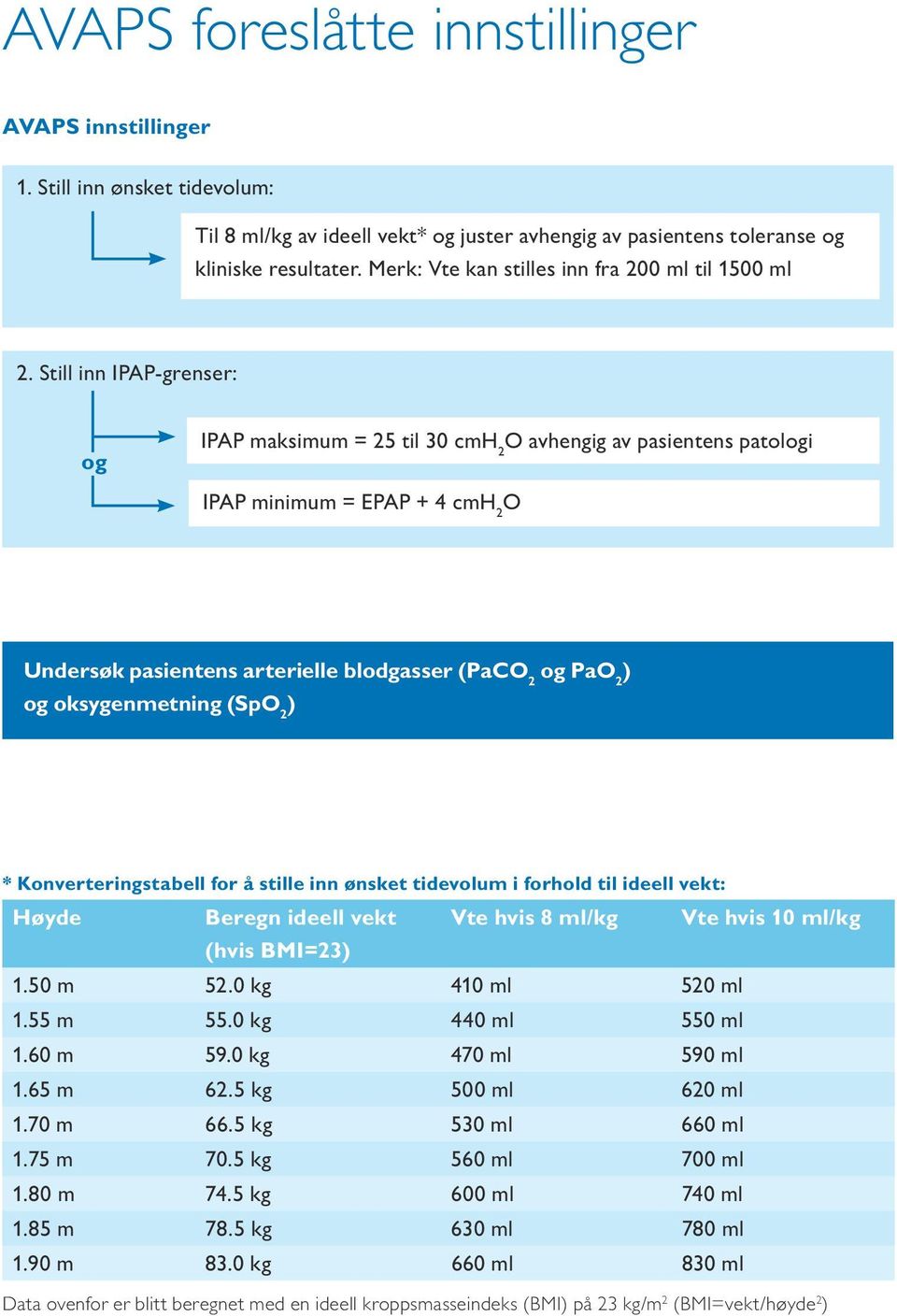 Still inn IPAP-grenser: og IPAP maksimum = 25 til 30 cmh 2 O avhengig av pasientens patologi IPAP minimum = EPAP + 4 cmh 2 O Undersøk pasientens arterielle blodgasser (PaCO 2 og PaO 2 ) og