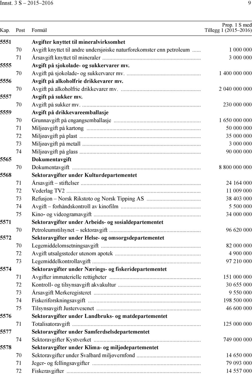 ... 1 400 000 000 5556 Avgift på alkoholfrie drikkevarer mv. 70 Avgift på alkoholfrie drikkevarer mv.... 2 040 000 000 5557 Avgift på sukker mv. 70 Avgift på sukker mv.