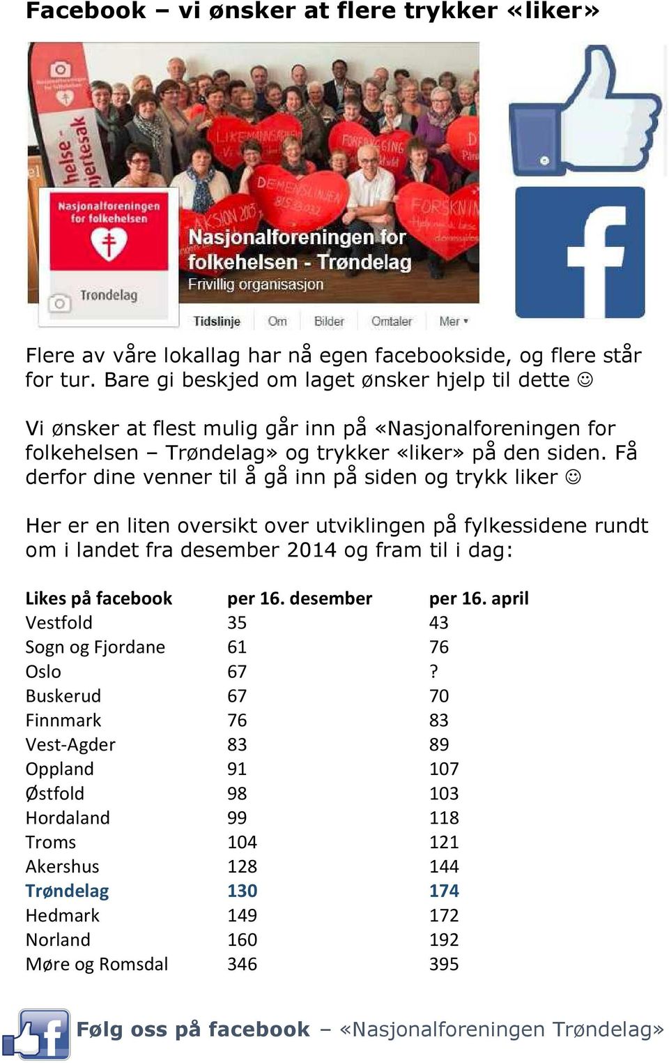 Få derfor dine venner til å gå inn på siden og trykk liker Her er en liten oversikt over utviklingen på fylkessidene rundt om i landet fra desember 2014 og fram til i dag: Likes på