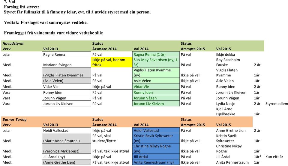 fritak! Siss@May!Edvardsen!(ny,!1! år)! På!val! Roy!Raasholm! Fauske! 2!år!! (Vigdis!Flaten!Kvamme)! På!val! Vigdis!Flaten!Kvamme! Vigdis!Flaten! Kvamme! 1år!! (Asle!Veien)! På!val! Asle!Veien! Asle!Veien! 1år!! Vidar!