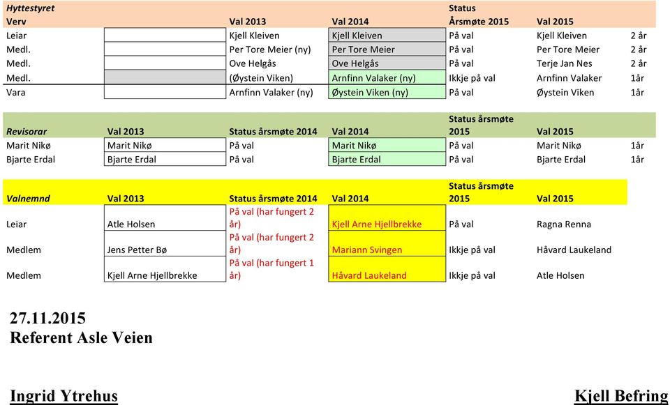 !! Marit!Nikø!! Marit!Nikø! På!val! Marit!Nikø! På!val! Marit!Nikø! 1år!! Bjarte!Erdal! Bjarte!Erdal! På!val! Bjarte!Erdal! På!val! Bjarte!Erdal! 1år!! Valnemnd+ Val&2013& Status&årsmøte&2014& Val&2014& Status&årsmøte& 2015& Val&2015& & Leiar!