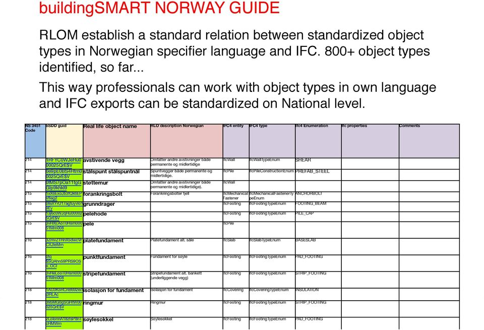 ! NS 3451 Code bsdd guid Real life object name RLO description Norwegian IFC4 entity IFC4 type Ifc4 Enumeration Ifc properties Comments 214 214 214 215 215 215 215 216 216 216 1RFYC0WJeHu0 avstivende