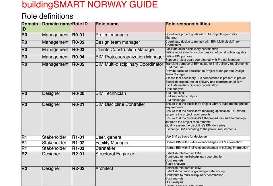 Facilitate multidisciplinary coordination R0" Management! R004" BIM Project/organization Manager! BUILDINGSMART NORWAY GUIDE COPENHAGEN 26.11.2015 STEEN SUNESEN!